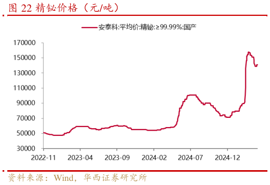 各位网友请教一下精铋价格（元吨）