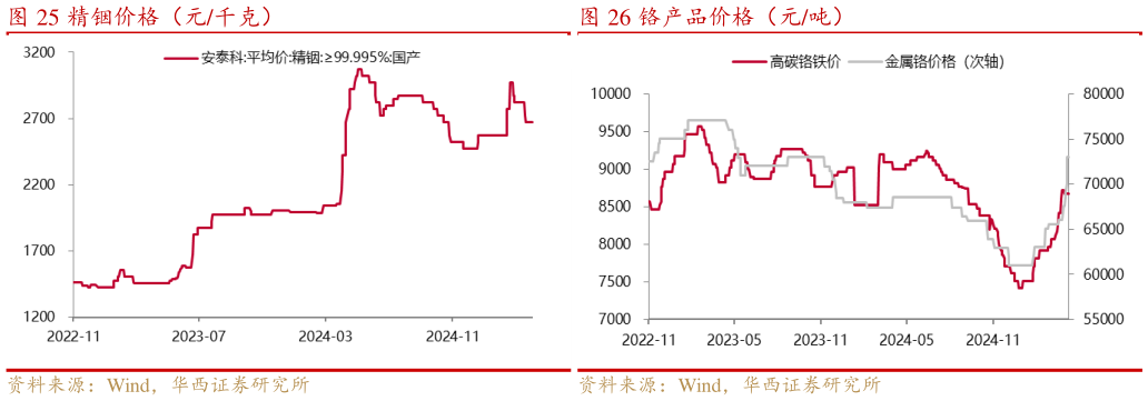 如何解释精铟价格（元千克） 钒产品价格（元千克） 铬产品价格（元吨）