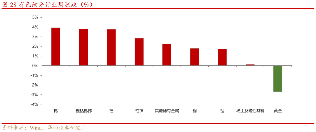 怎样理解有色细分行业周涨跌（%）