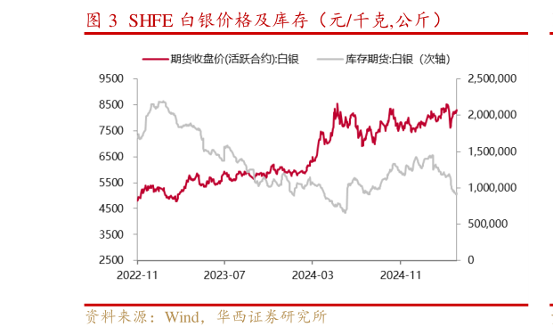 咨询大家SHFE 白银价格及库存（元千克,公斤）