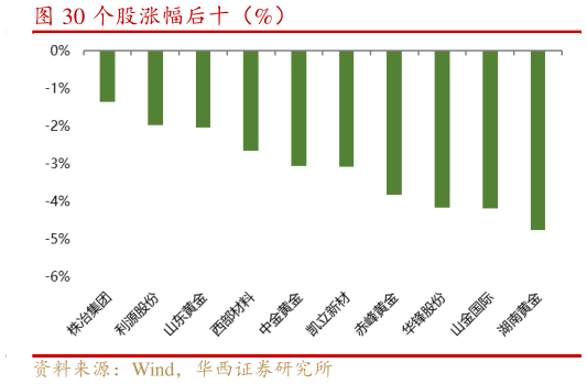 你知道个股涨幅后十（%）