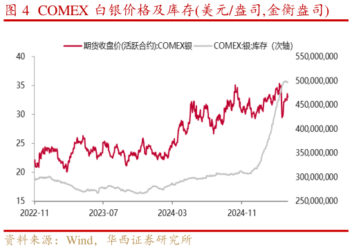 如何解释COMEX 白银价格及库存美元盎司,金衡盎司