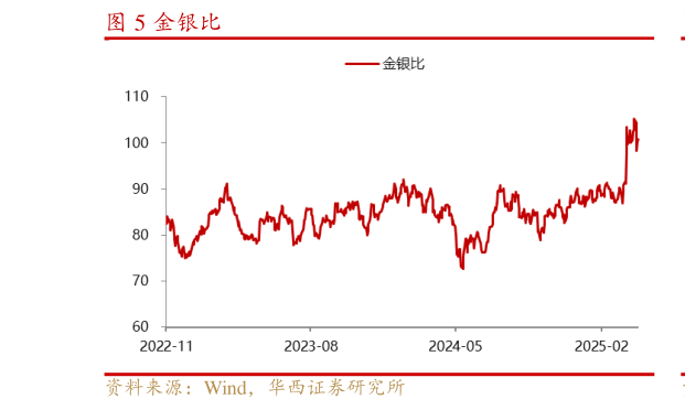 如何看待金银比