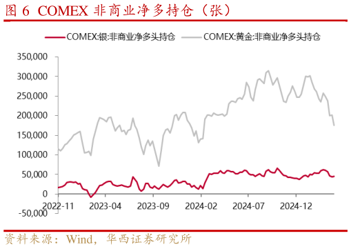 想关注一下COMEX 非商业净多持仓（张）
