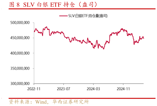 如何看待SLV 白银 ETF 持仓（盎司）