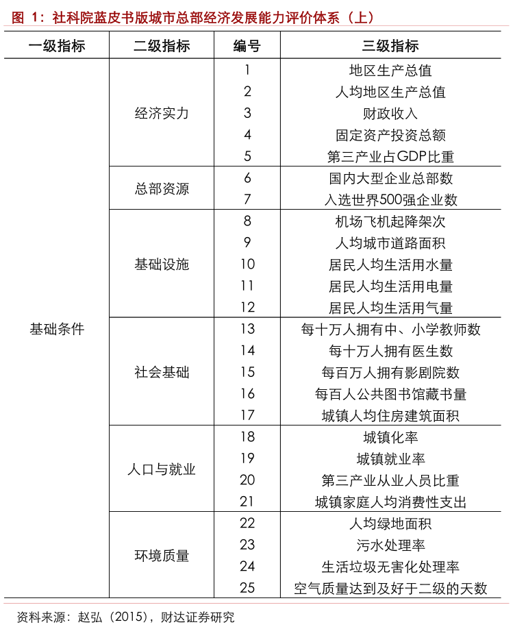 如何了解社科院蓝皮书版城市总部经济发展能力评价体系（上）