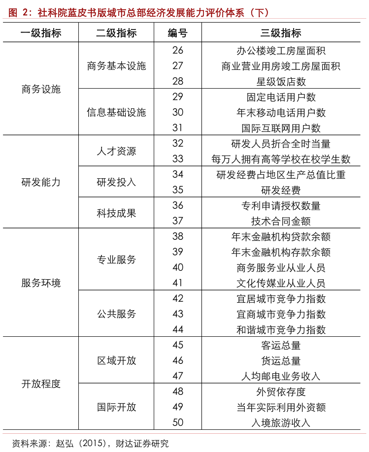 如何看待社科院蓝皮书版城市总部经济发展能力评价体系（下）