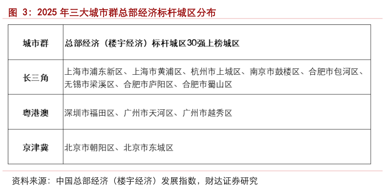 如何看待2025 年三大城市群总部经济标杆城区分布