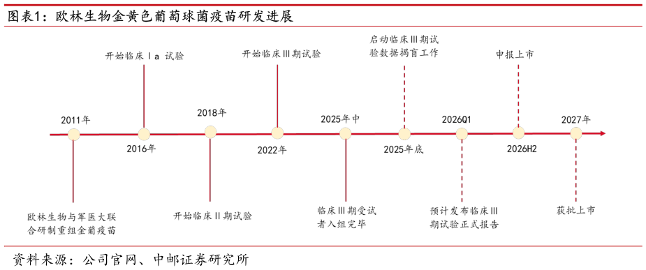 各位网友请教一下欧林生物金黄色葡萄球菌疫苗研发进展