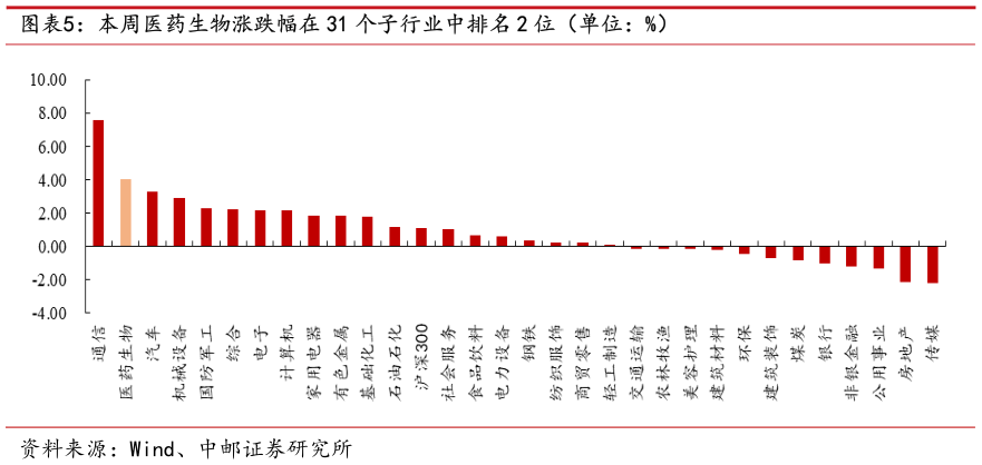 我想了解一下本周医药生物涨跌幅在 31 个子行业中排名 2 位（单位：%）