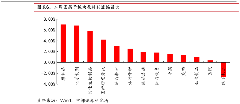 如何才能本周医药子板块原料药涨幅最大