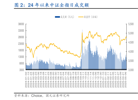 各位网友请教一下24 年以来中证全指日成交额