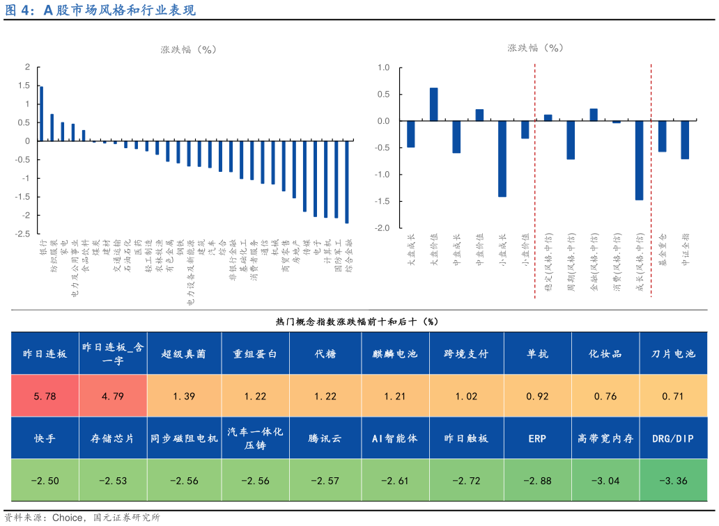 谁知道A 股市场风格和行业表现