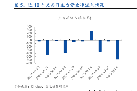 如何了解近 10 个交易日主力资金净流入情况