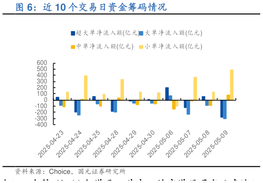 如何了解近 10 个交易日资金筹码情况
