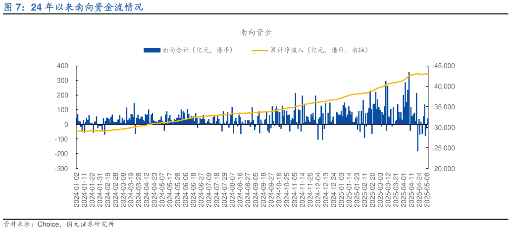 想问下各位网友24 年以来南向资金流情况