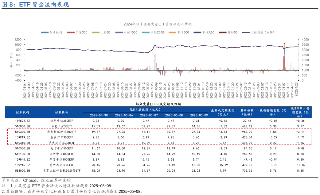 想关注一下ETF 资金流向表现