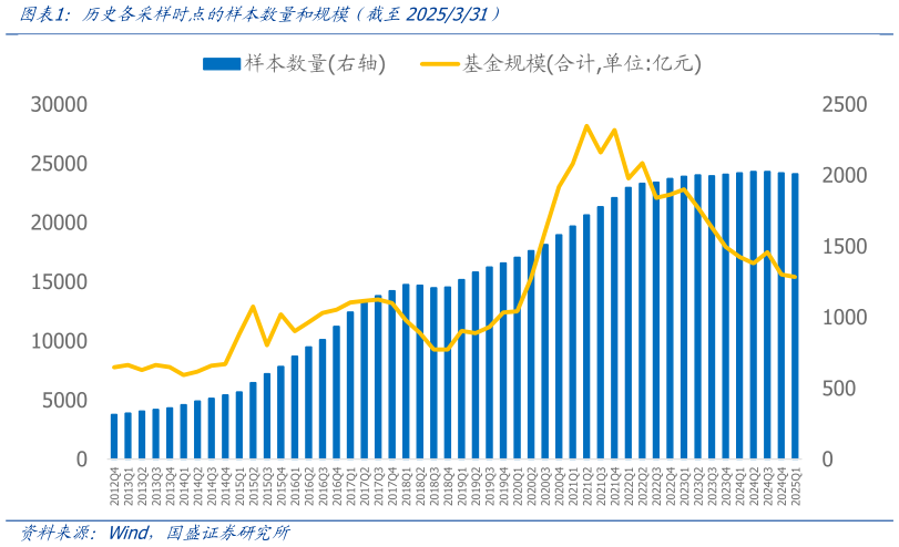 如何了解历史各采样时点的样本数量和规模（截至2025331）