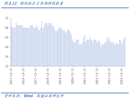 请问一下跟踪组合2各期持股数量