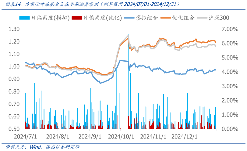 如何看待方案对某基金2在单期测算案例（测算区间20240701-20241231）