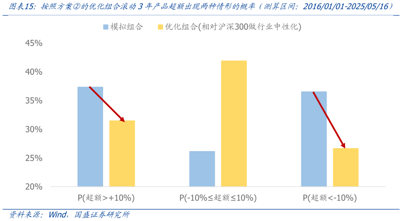 如何才能按照方案的优化组合滚动3年产品超额出现两种情形的概率（测算区间：20160101-20250516）