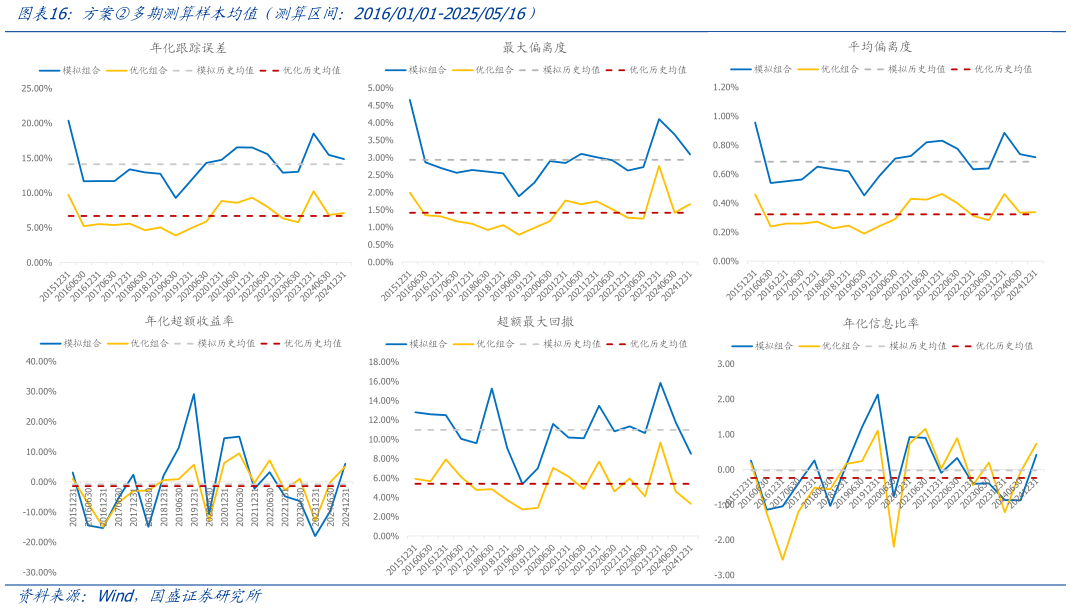 你知道方案多期测算样本均值（测算区间：20160101-20250516）