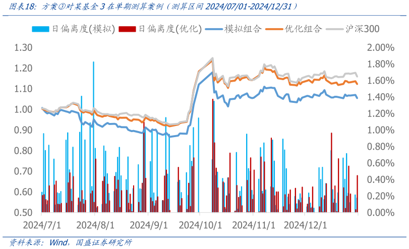 如何解释方案对某基金3在单期测算案例（测算区间20240701-20241231）