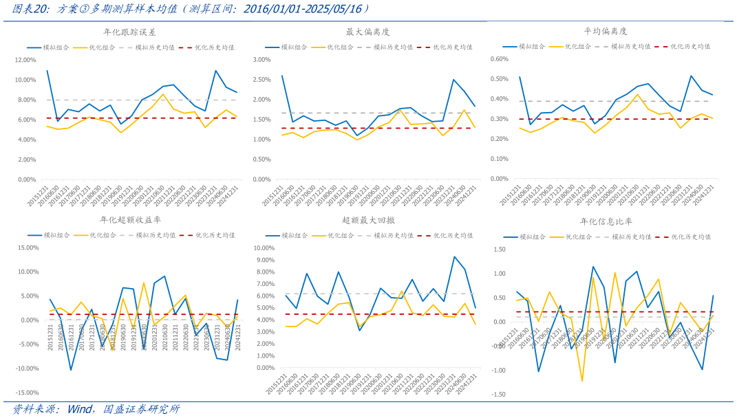 如何了解方案多期测算样本均值（测算区间：20160101-20250516）