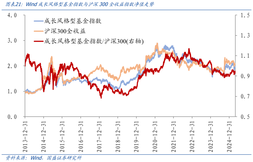 想关注一下Wind成长风格型基金指数与沪深300全收益指数净值走势