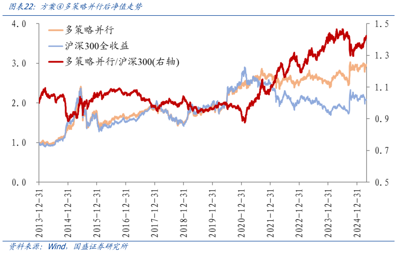 一起讨论下方案多策略并行后净值走势