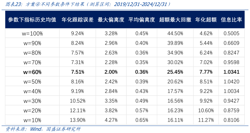 如何解释方案不同参数条件下结果（测算区间：20191231-20241231）