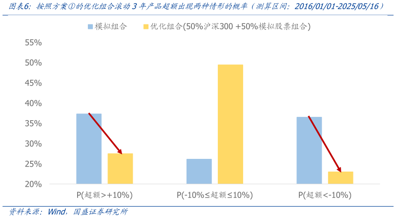 你知道按照方案的优化组合滚动3年产品超额出现两种情形的概率（测算区间：20160101-20250516）