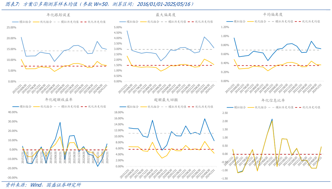 如何了解方案多期测算样本均值（参数W50，测算区间：20160101-20250516）