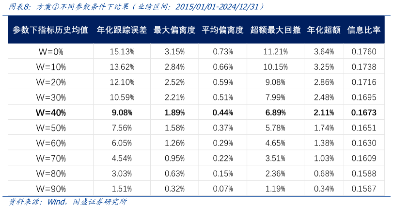 如何了解方案不同参数条件下结果（业绩区间：20150101-20241231）