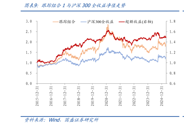 谁能回答跟踪组合1与沪深300全收益净值走势