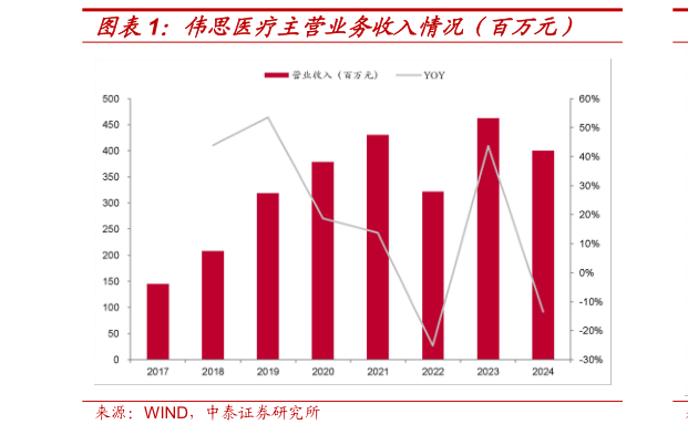 想关注一下伟思医疗主营业务收入情况(百万元)?