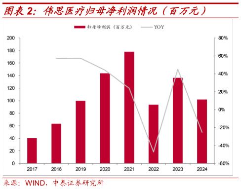 想关注一下伟思医疗归母净利润情况(百万元)?