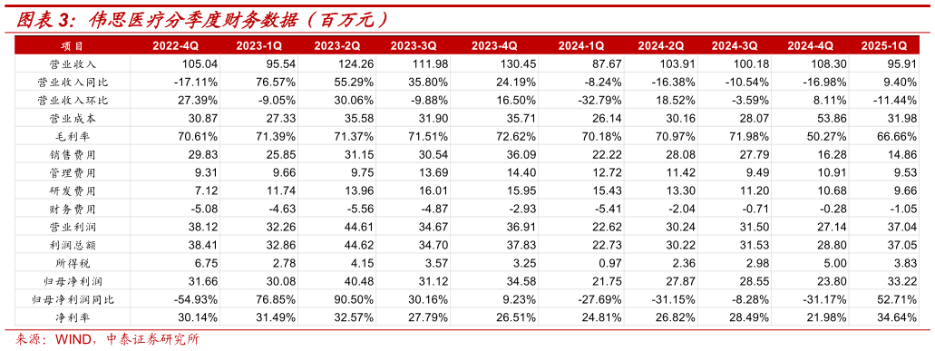 你知道伟思医疗分季度财务数据(百万元)?