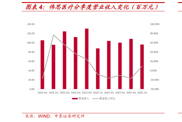 如何看待伟思医疗分季度营业收入变化(百万元)?
