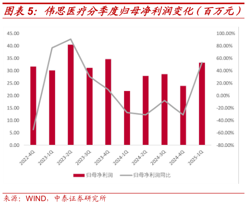 一起讨论下伟思医疗分季度归母净利润变化(百万元)?
