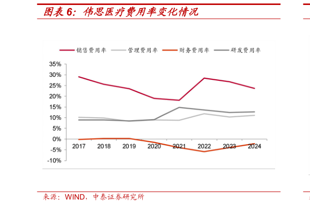 怎样理解伟思医疗费用率变化情况?