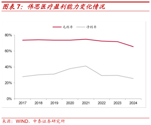 想关注一下伟思医疗盈利能力变化情况?