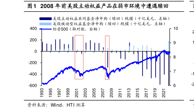 如何了解2008 年前美股主动权益产品在弱市环境中遭遇赎回