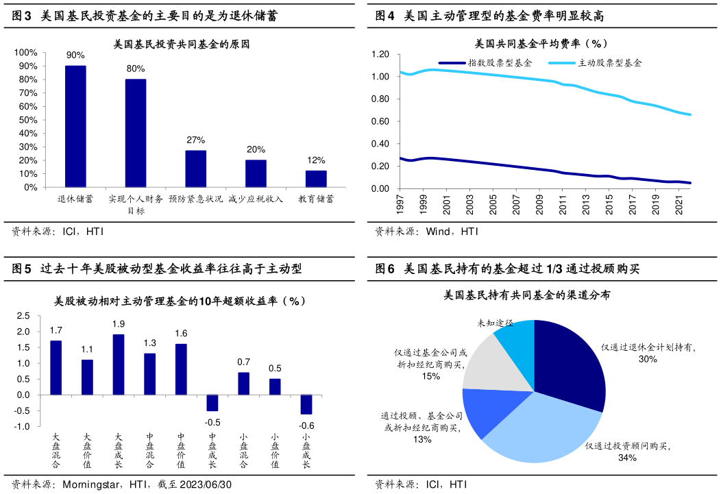 如何解释美国基民投资基金的主要目的是为退休储蓄美国主动管理型的基金费率明显较高