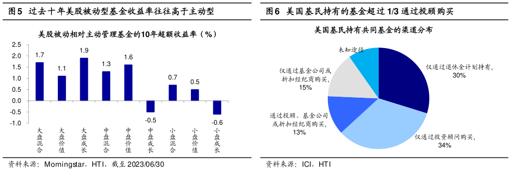 你知道过去十年美股被动型基金收益率往往高于主动型美国基民持有的基金超过 13 通过投顾购买