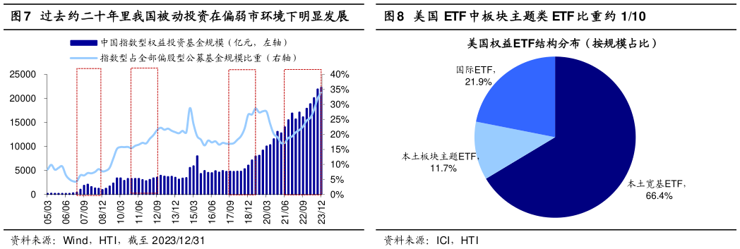 如何了解过去约二十年里我国被动投资在偏弱市环境下明显发展美国 ETF 中板块主题类 ETF 比重约 110