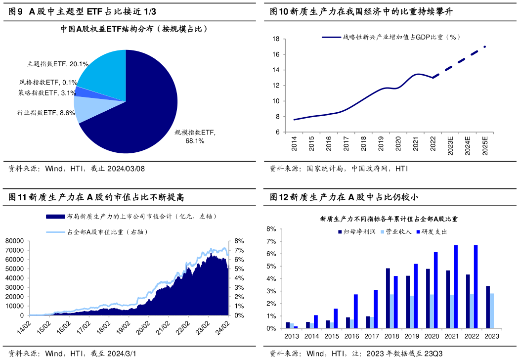 我想了解一下A 股中主题型 ETF 占比接近 13 新质生产力在 A 股的市值占比不断提高 新质生产力在我国经济中的比重持续攀升 新质生产力在 A 股中占比仍较小