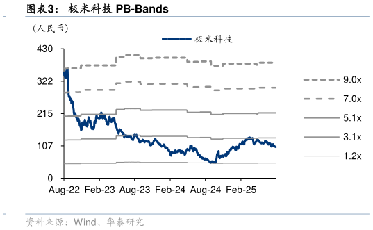怎样理解极米科技 PB-Bands?
