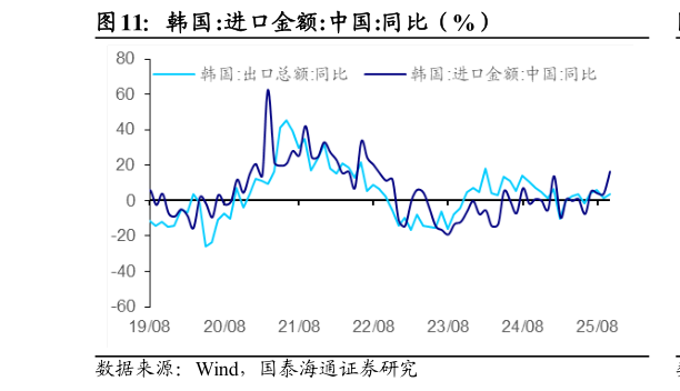 你知道韩国:进口金额:中国:同比（%）?