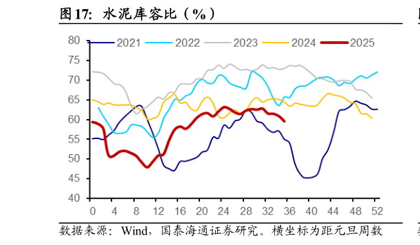 各位网友请教一下水泥库容比(%)?